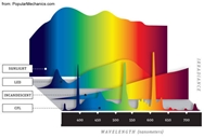 barvni spekter svetilk